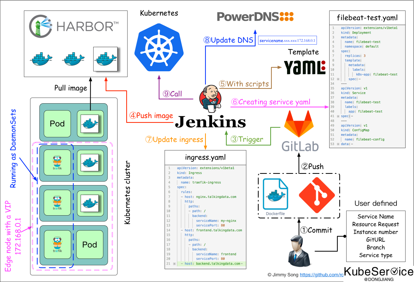 docker regdistry在流程中的位置