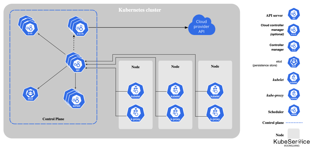 Kubernetes