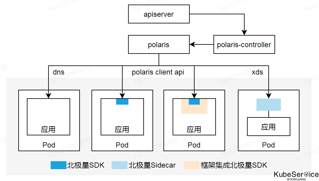 polarismesh