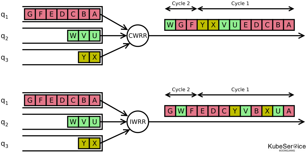 iwrr