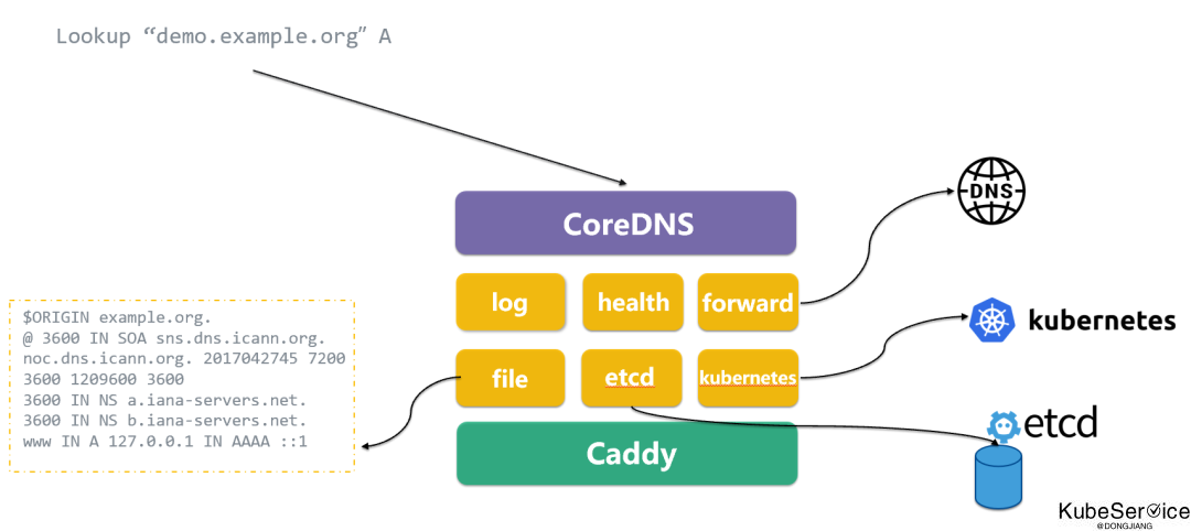 CoreDNS