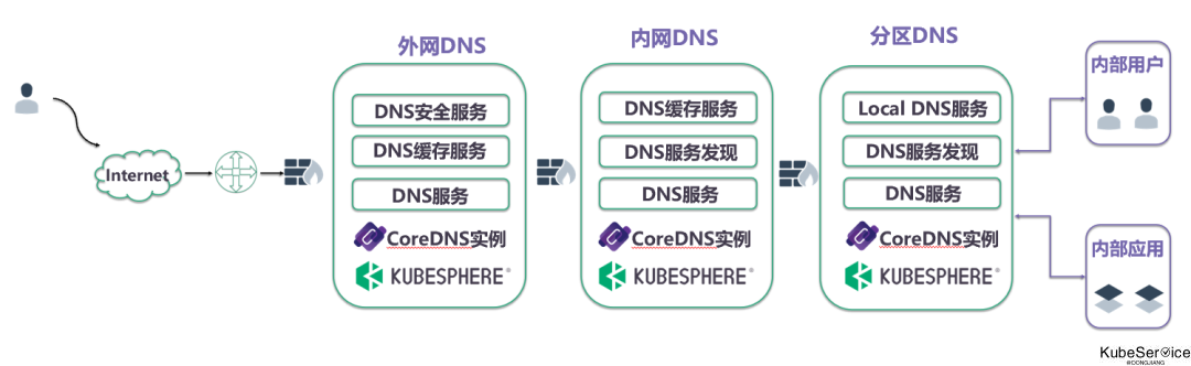 企业DNS