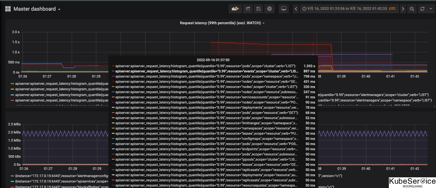 apiserver get/list P99请求响应