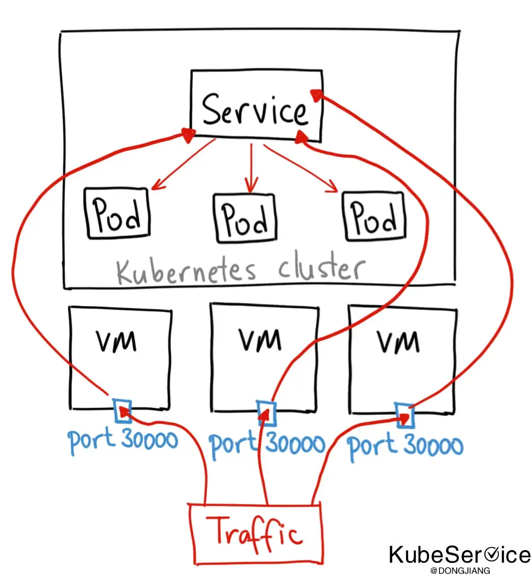 NodePort